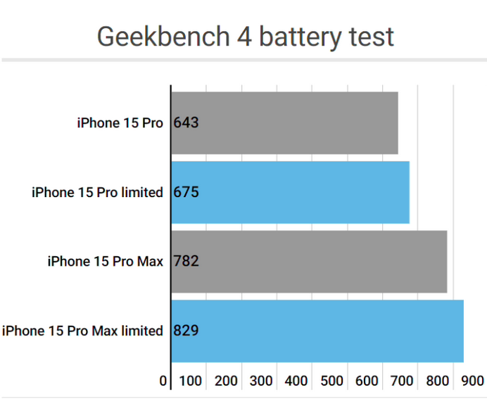 户县apple维修站iPhone15Pro的ProMotion高刷功能耗电吗