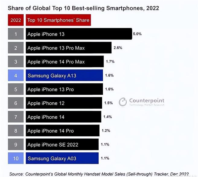 户县苹果维修分享:为什么iPhone14的销量不如iPhone13? 