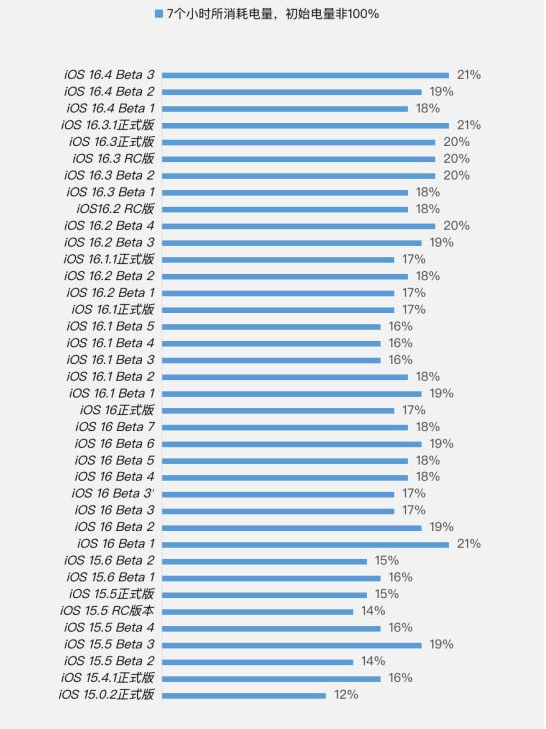 户县苹果手机维修分享iOS 16.4 Beta 3续航跑分等测试结果汇总 