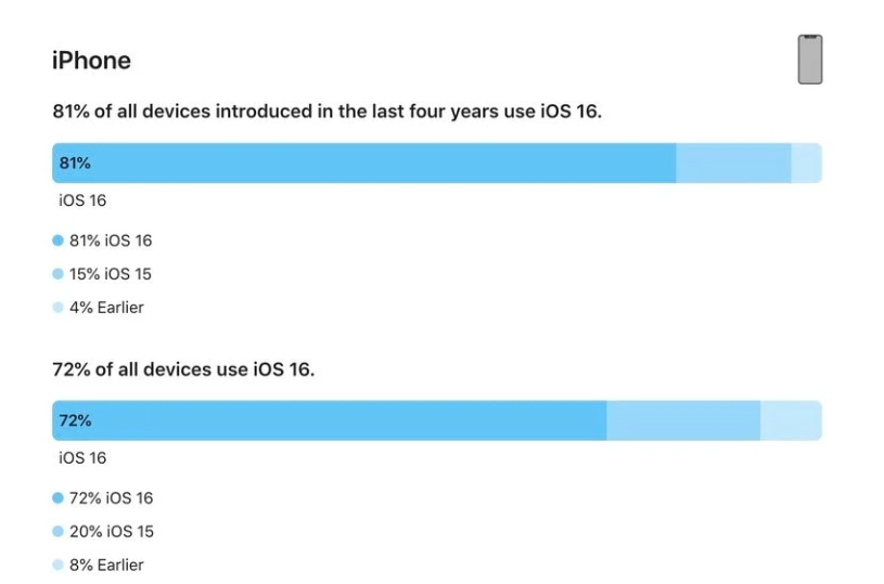 户县苹果手机维修分享iOS 16 / iPadOS 16 安装率 