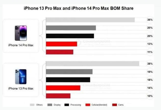 户县苹果手机维修分享iPhone 14 Pro的成本和利润 