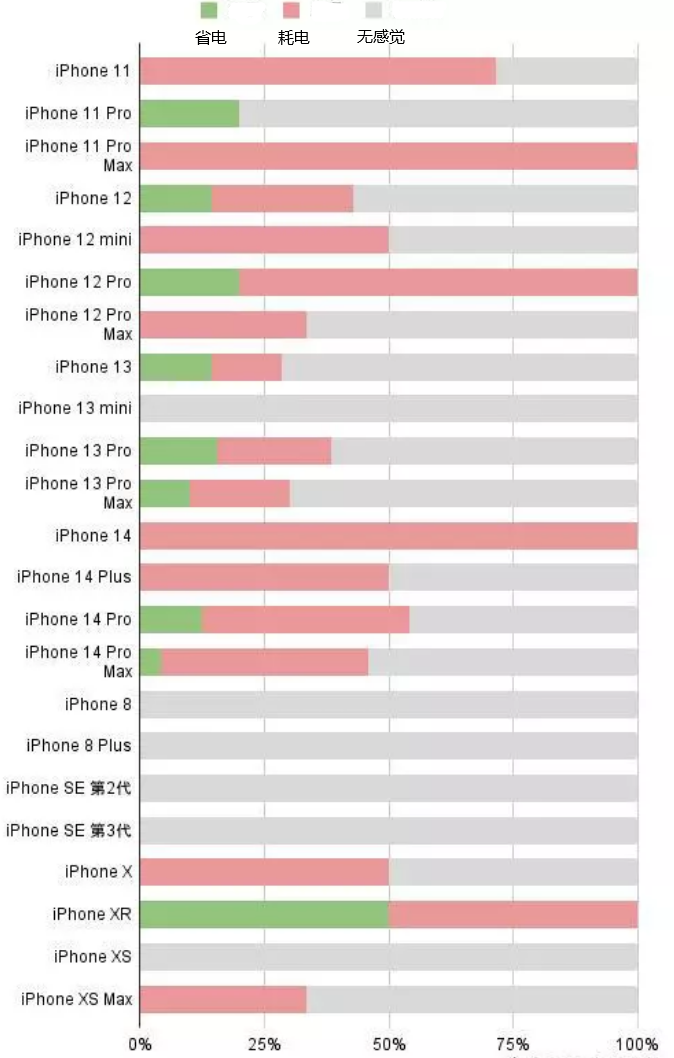 户县苹果手机维修分享iOS16.2太耗电怎么办？iOS16.2续航不好可以降级吗？ 