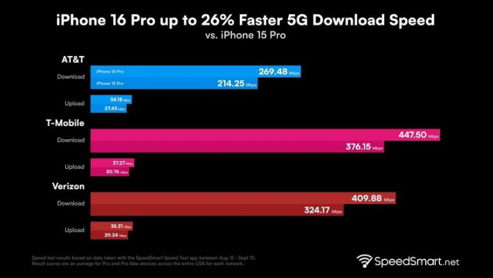 户县苹果手机维修分享iPhone 16 Pro 系列的 5G 速度 